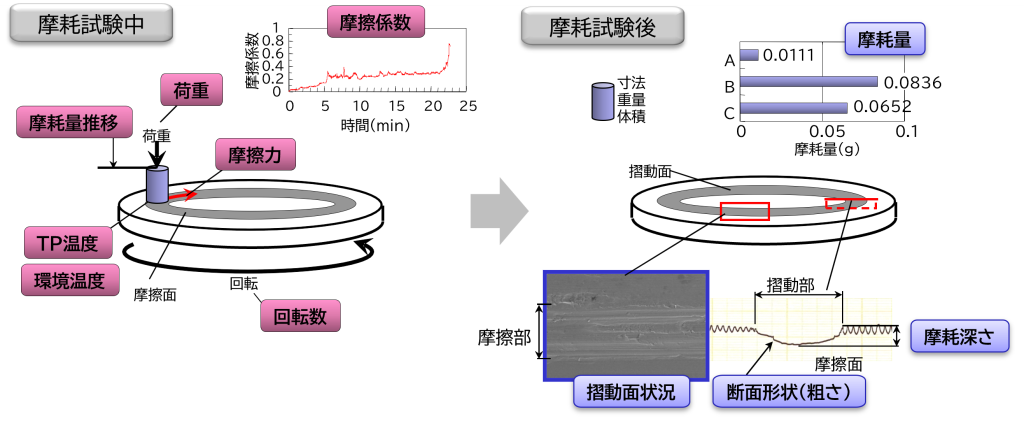 摩耗試験の計測および調査項目