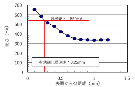 浸炭硬化層深さ測定事例