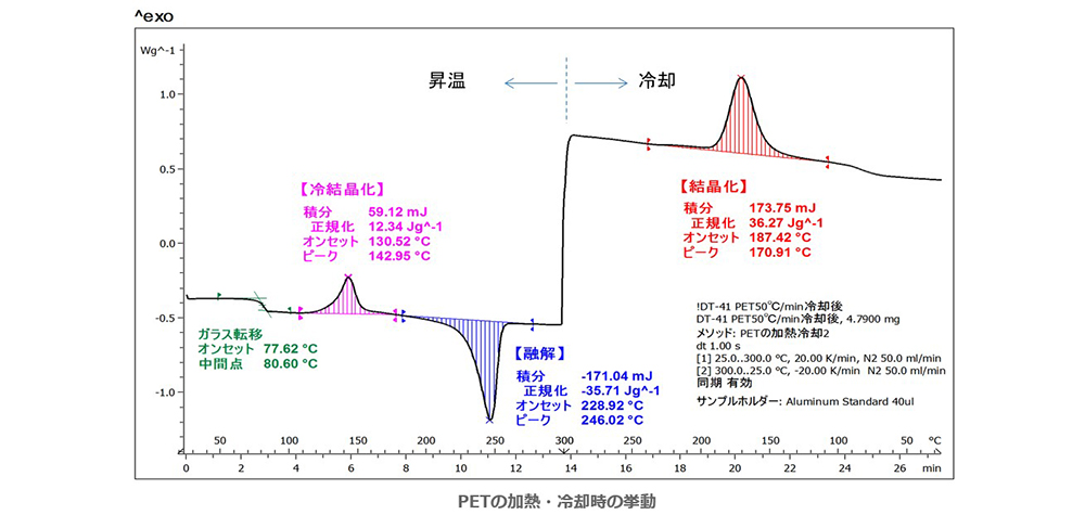 PETの加熱冷却時の挙動